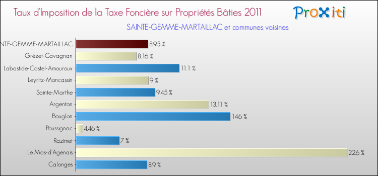 Taux d'imposition de la taxe foncière sur le bati 2011 pour SAINTE-GEMME-MARTAILLAC et les communes proches Comparaison des taux d'imposition de la taxe foncière sur le bati 2011 pour SAINTE-GEMME-MARTAILLAC et les communes voisines