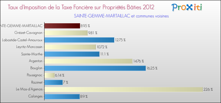 Taux d'imposition de la taxe foncière sur le bati 2012 pour SAINTE-GEMME-MARTAILLAC et les communes proches Comparaison des taux d'imposition de la taxe foncière sur le bati 2012 pour SAINTE-GEMME-MARTAILLAC et les communes voisines