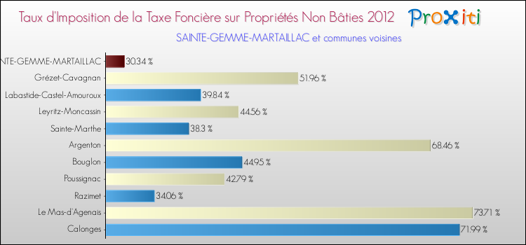 Taux d'imposition de la taxe foncière sur les immeubles et terrains non batis 2012 pour SAINTE-GEMME-MARTAILLAC et les communes proches Comparaison des taux d'imposition de la taxe foncière sur les immeubles et terrains non batis 2012 pour SAINTE-GEMME-MARTAILLAC et les communes voisines