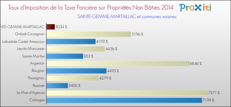 Taux d'imposition de la taxe foncière sur les immeubles et terrains non batis 2014 pour SAINTE-GEMME-MARTAILLAC et les communes proches Comparaison des taux d'imposition de la taxe foncière sur les immeubles et terrains non batis 2014 pour SAINTE-GEMME-MARTAILLAC et les communes voisines