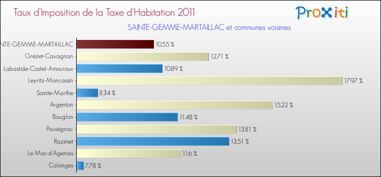 Taux d'imposition de la taxe d'habitation 2011 pour SAINTE-GEMME-MARTAILLAC et les communes proches Comparaison des taux d'imposition de la taxe d'habitation 2011 pour SAINTE-GEMME-MARTAILLAC et les communes voisines