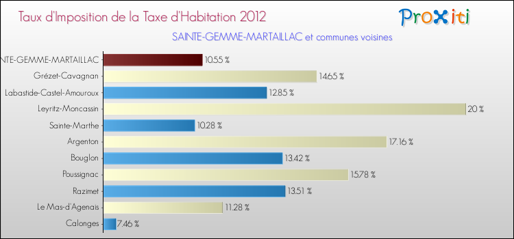 Taux d'imposition de la taxe d'habitation 2012 pour SAINTE-GEMME-MARTAILLAC et les communes proches Comparaison des taux d'imposition de la taxe d'habitation 2012 pour SAINTE-GEMME-MARTAILLAC et les communes voisines