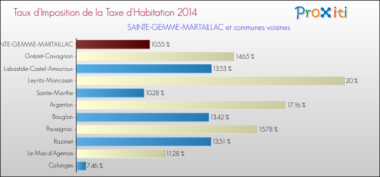 Taux d'imposition de la taxe d'habitation 2014 pour SAINTE-GEMME-MARTAILLAC et les communes proches Comparaison des taux d'imposition de la taxe d'habitation 2014 pour SAINTE-GEMME-MARTAILLAC et les communes voisines