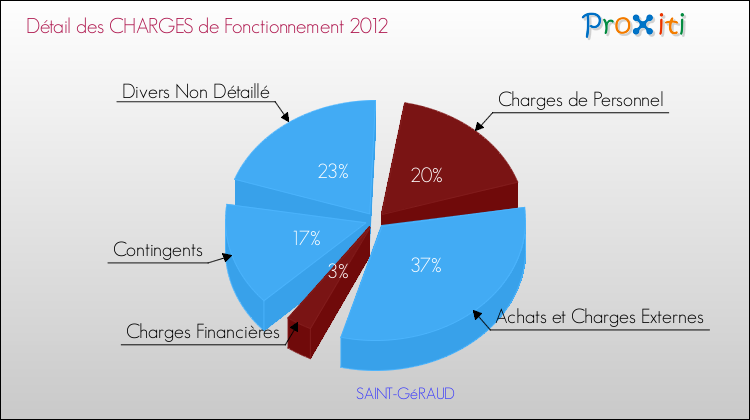 Décomposition des Charges de Fonctionnement 2012 de la commune de SAINT-GéRAUD Charges de Fonctionnement 2012 pour la commune de SAINT-GéRAUD