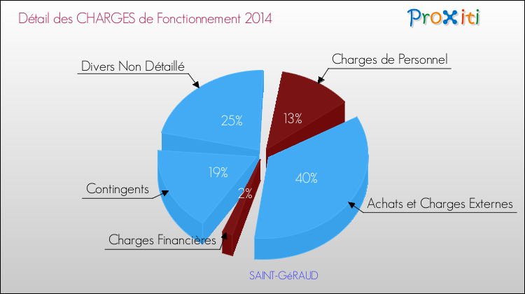 Décomposition des Charges de Fonctionnement 2014 de la commune de SAINT-GéRAUD Charges de Fonctionnement 2014 pour la commune de SAINT-GéRAUD