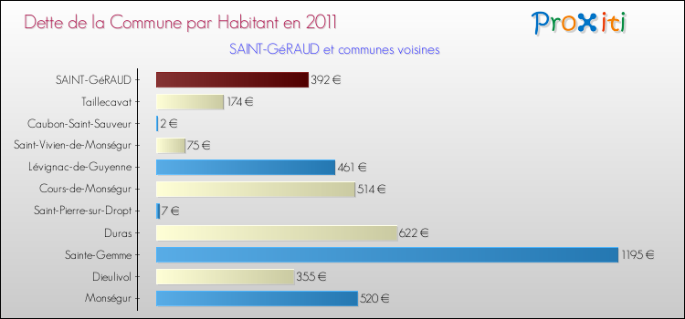 Dette par habitant de la commune en 2011 pour SAINT-GéRAUD et les communes proches Comparaison de la dette par habitant de la commune en 2011 pour SAINT-GéRAUD et les communes voisines