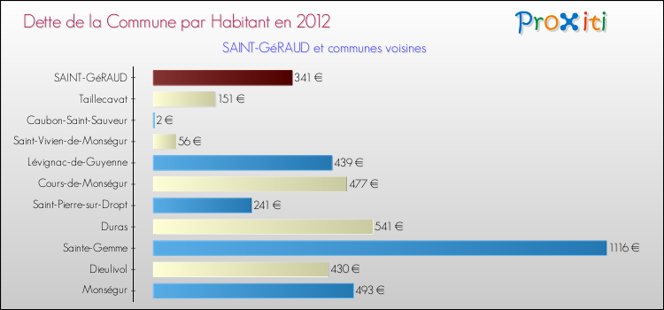 Dette par habitant de la commune en 2012 pour SAINT-GéRAUD et les communes proches Comparaison de la dette par habitant de la commune en 2012 pour SAINT-GéRAUD et les communes voisines