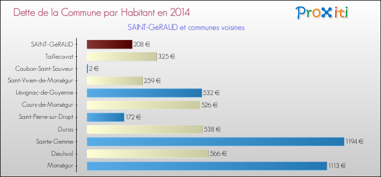 Dette par habitant de la commune en 2014 pour SAINT-GéRAUD et les communes proches Comparaison de la dette par habitant de la commune en 2014 pour SAINT-GéRAUD et les communes voisines