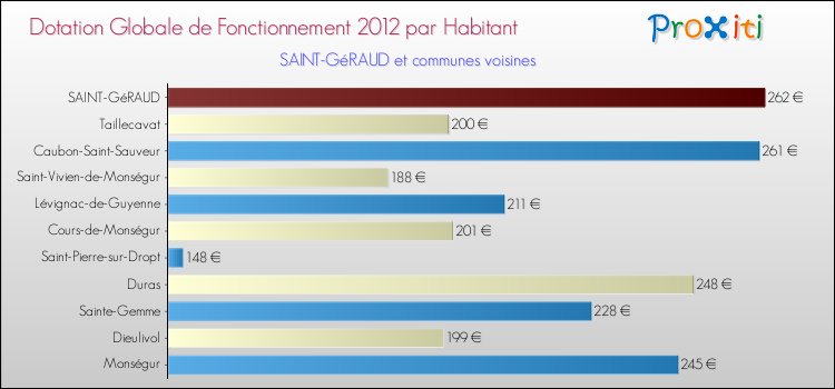 Montant des dotations globales de fonctionnement DGF par Habitant pour SAINT-GéRAUD et les communes proches Comparaison des des dotations globales de fonctionnement DGF par habitant pour SAINT-GéRAUD et les communes voisines
