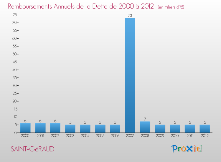 Evolution de l'annuité de la dette pour la commune de SAINT-GéRAUD de 2000 à 2012 Annuités de la dette pour SAINT-GéRAUD de 2000 à 2012