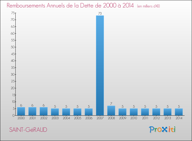 Evolution de l'annuité de la dette pour la commune de SAINT-GéRAUD de 2000 à 2014 Annuités de la dette pour SAINT-GéRAUD de 2000 à 2014