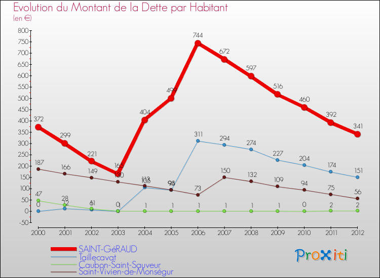 Evolution de la dette par habitant pour la commune de SAINT-GéRAUD et les communes proches de 2000 à 2012 Comparaison de la dette par habitant pour SAINT-GéRAUD et les communes voisines de 2000 à 2012