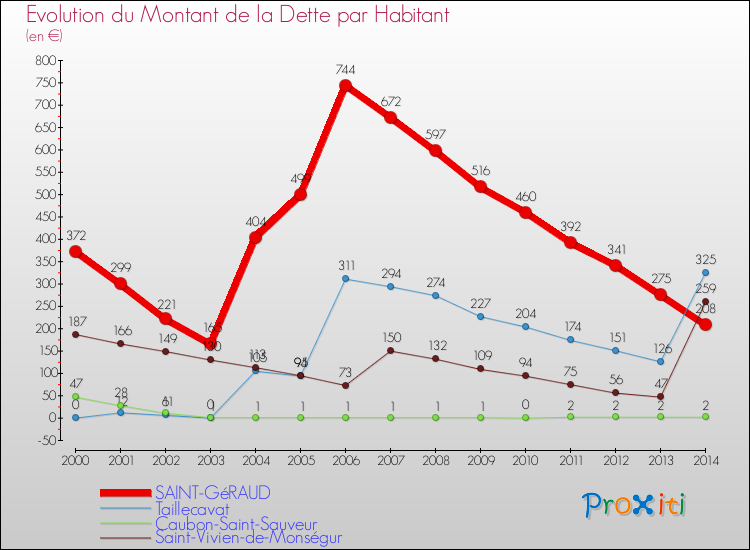 Evolution de la dette par habitant pour la commune de SAINT-GéRAUD et les communes proches de 2000 à 2014 Comparaison de la dette par habitant pour SAINT-GéRAUD et les communes voisines de 2000 à 2014