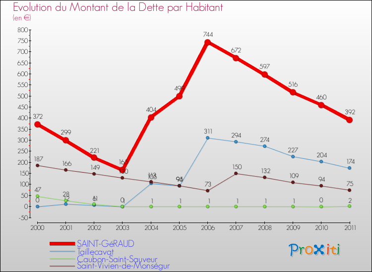 Evolution de la dette par habitant pour la commune de SAINT-GéRAUD et les communes proches Comparaison de la dette par habitant pour SAINT-GéRAUD et les communes voisines