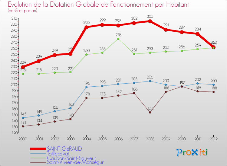 Evolution et montant de la dotation globale de fonctionnement par Habitant pour SAINT-GéRAUD et les communes proches Comparaison des dotations globales de fonctionnement par habitant pour SAINT-GéRAUD et les communes voisines