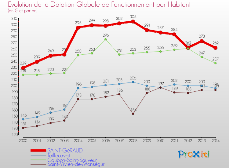 Evolution et montant de la dotation globale de fonctionnement par Habitant pour SAINT-GéRAUD et les communes proches de 2000 à 2014. Comparaison des dotations globales de fonctionnement par habitant pour SAINT-GéRAUD et les communes voisines de 2000 à 2014.