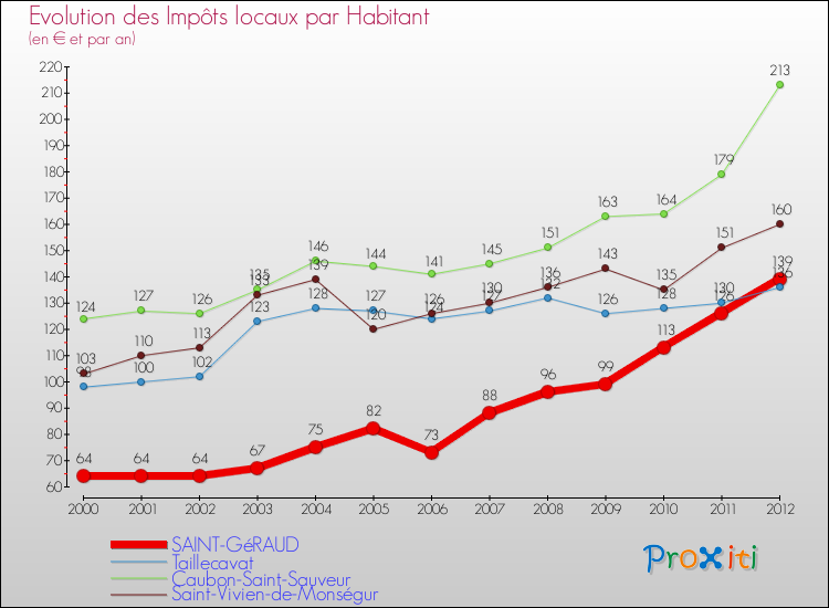 Evolution et montant des impôts locaux par Habitant pour SAINT-GéRAUD et les communes proches Comparaison des impôts locaux par habitant pour SAINT-GéRAUD et les communes voisines
