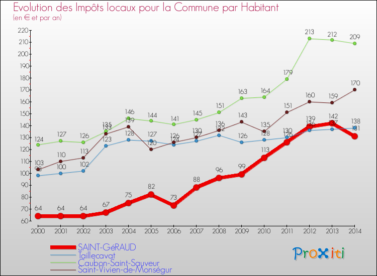 Evolution et montant des impôts locaux par Habitant pour SAINT-GéRAUD et les communes proches de 2000 à 2014 Comparaison des impôts locaux par habitant pour SAINT-GéRAUD et les communes voisines de 2000 à 2014