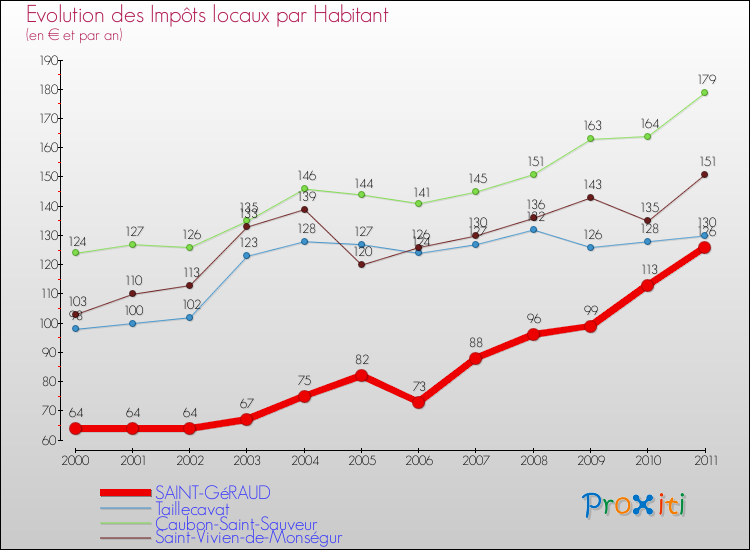 Evolution et montant des impôts locaux par Habitant pour SAINT-GéRAUD et les communes proches Comparaison des impôts locaux par habitant pour SAINT-GéRAUD et les communes voisines