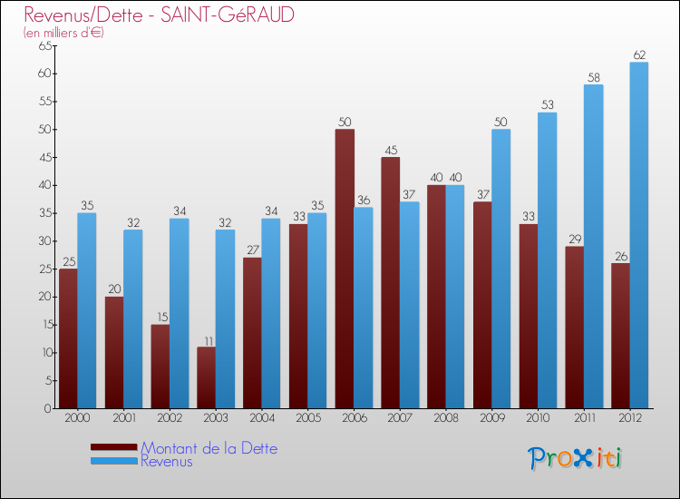 Evolution comparée de la dette et des revenus pour la commune de SAINT-GéRAUD de 2000 à 2012 Comparaison de la dette et des revenus pour SAINT-GéRAUD de 2000 à 2012