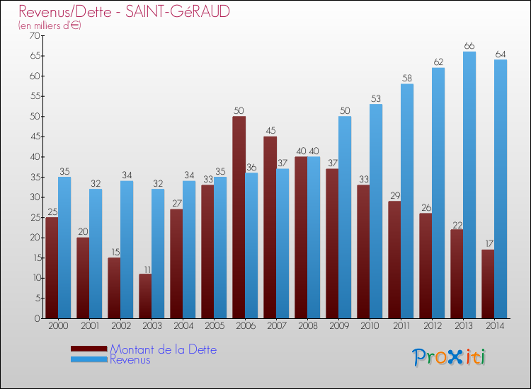 Evolution comparée de la dette et des revenus pour la commune de SAINT-GéRAUD de 2000 à 2014 Comparaison de la dette et des revenus pour SAINT-GéRAUD de 2000 à 2014