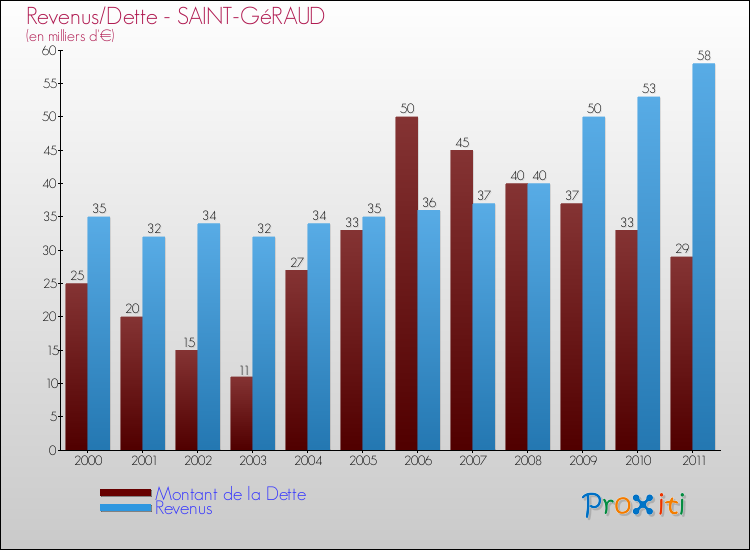 Evolution comparée de la dette et des revenus pour la commune de SAINT-GéRAUD de 2000 à 2011 Comparaison de la dette et des revenus pour SAINT-GéRAUD de 2000 à 2011