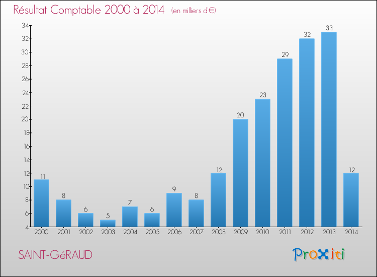 Evolution du résultat comptable pour la commune de SAINT-GéRAUD de 2000 à 2014 Evolution du résultat comptable pour SAINT-GéRAUD de 2000 à 2014
