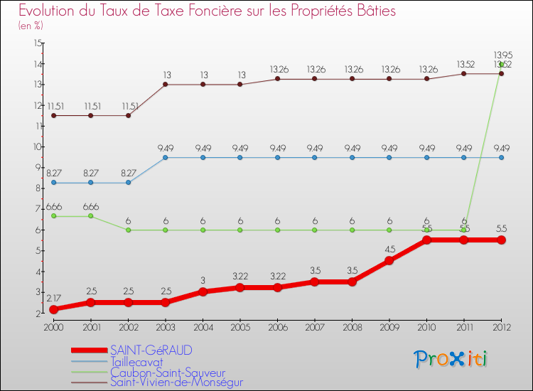 Evolution du taux de la taxe foncière sur le bati pour SAINT-GéRAUD et les communes proches de 2000 à 2012 Comparaison des taux de taxe foncière sur le bati pour SAINT-GéRAUD et les communes voisines de 2000 à 2012