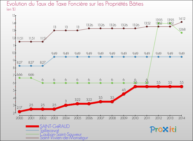 Evolution du taux de la taxe foncière sur le bati pour SAINT-GéRAUD et les communes proches de 2000 à 2014 Comparaison des taux de taxe foncière sur le bati pour SAINT-GéRAUD et les communes voisines de 2000 à 2014
