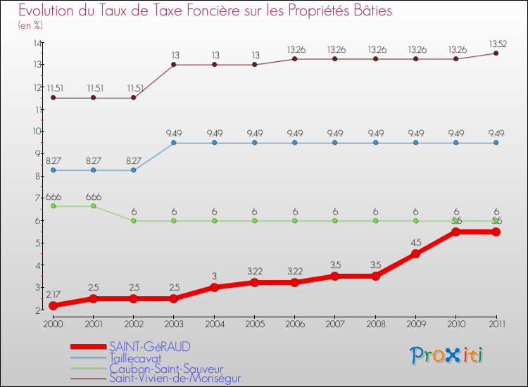 Evolution du taux de la taxe foncière sur le bati pour SAINT-GéRAUD et les communes proches Comparaison des taux de taxe foncière sur le bati pour SAINT-GéRAUD et les communes voisines