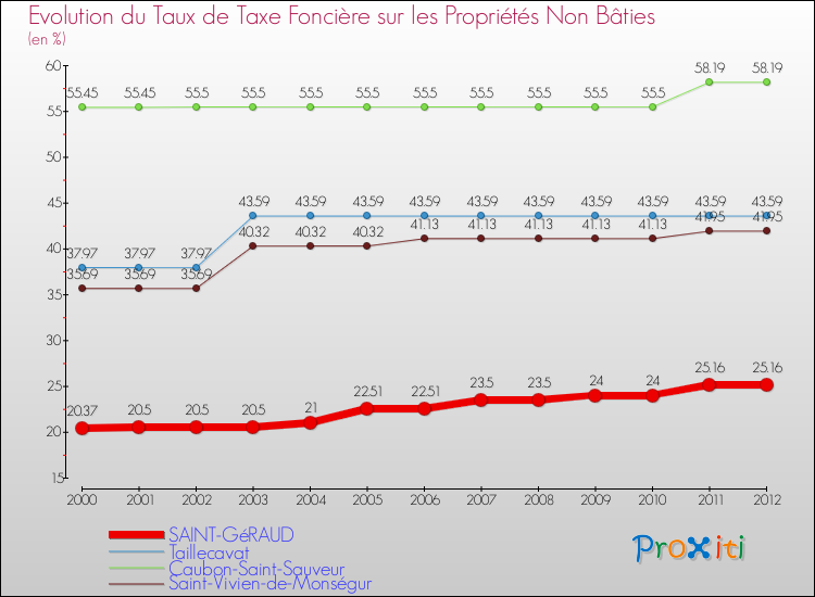 Evolution du taux de la taxe foncière sur les immeubles et terrains non batis pour SAINT-GéRAUD et les communes proches de 2000 à 2012 Comparaison des taux de la taxe foncière sur les immeubles et terrains non batis pour SAINT-GéRAUD et les communes voisines de 2000 à 2012