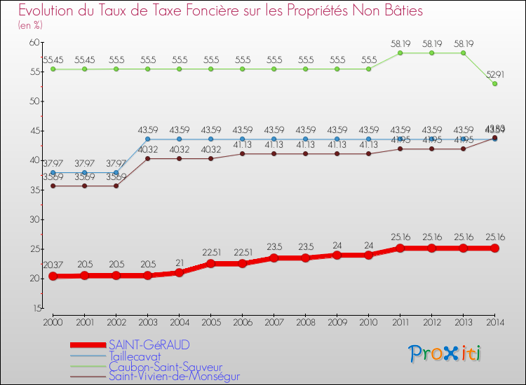 Evolution du taux de la taxe foncière sur les immeubles et terrains non batis pour SAINT-GéRAUD et les communes proches de 2000 à 2014 Comparaison des taux de la taxe foncière sur les immeubles et terrains non batis pour SAINT-GéRAUD et les communes voisines de 2000 à 2014