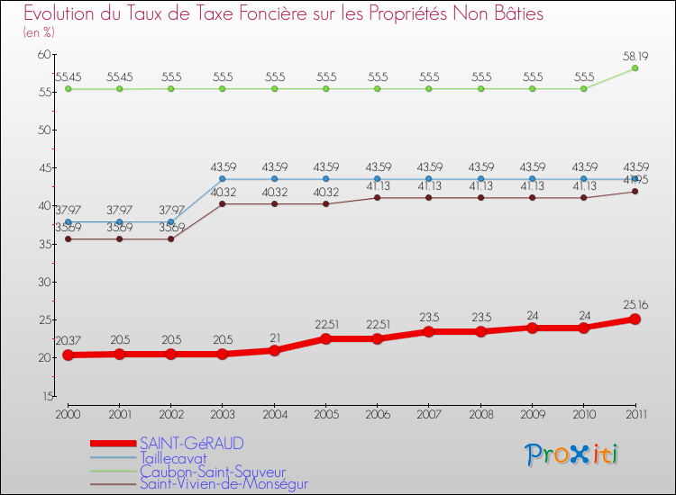 Evolution du taux de la taxe foncière sur les immeubles et terrains non batis pour SAINT-GéRAUD et les communes proches Comparaison des taux de la taxe foncière sur les immeubles et terrains non batis pour SAINT-GéRAUD et les communes voisines