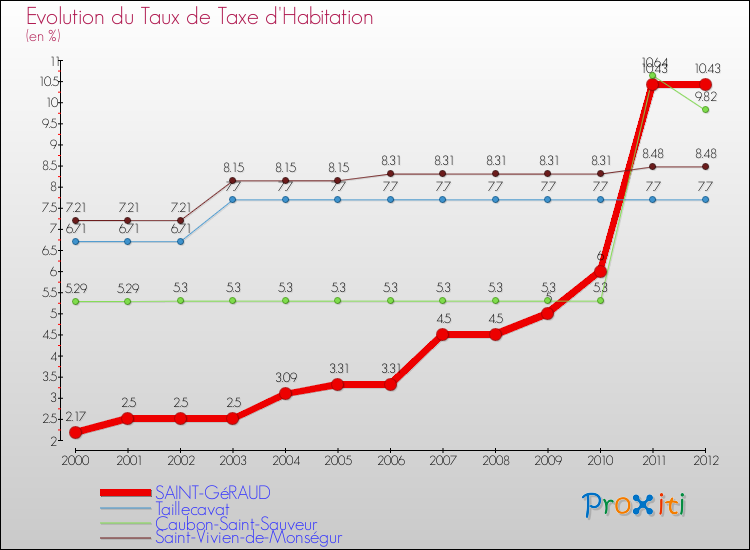 Evolution du taux de la taxe d'habitation pour SAINT-GéRAUD et les communes proches Comparaison des taux de la taxe d'habitation pour SAINT-GéRAUD et les communes voisines