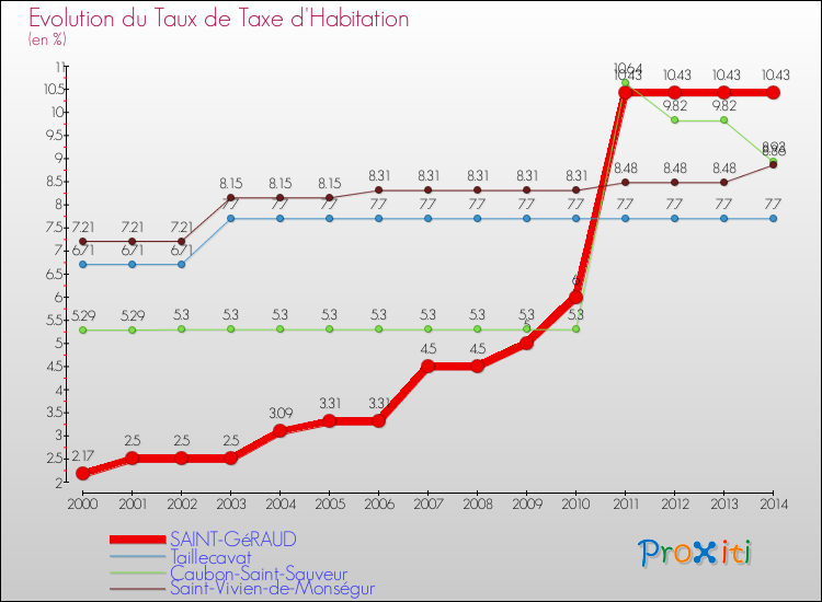 Evolution du taux de la taxe d'habitation pour SAINT-GéRAUD et les communes proches de 2000 à 2014 Comparaison des taux de la taxe d'habitation pour SAINT-GéRAUD et les communes voisines de 2000 à 2014