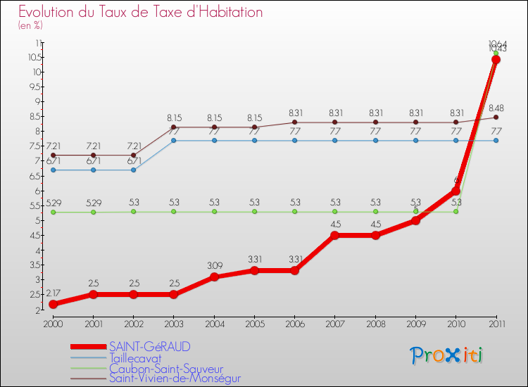 Evolution du taux de la taxe d'habitation pour SAINT-GéRAUD et les communes proches Comparaison des taux de la taxe d'habitation pour SAINT-GéRAUD et les communes voisines