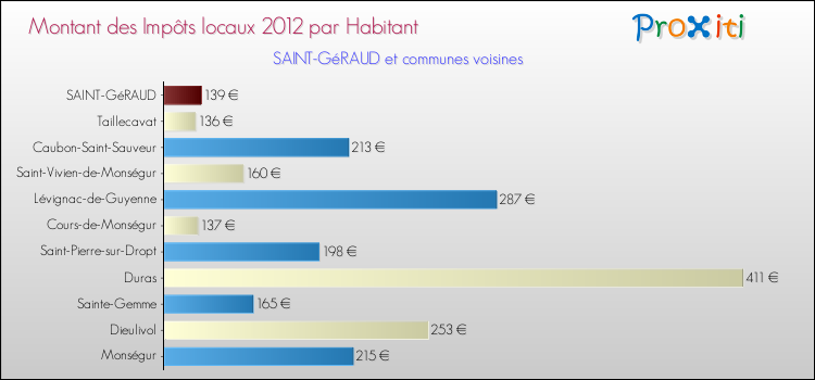 Montant des impôts locaux par Habitant pour SAINT-GéRAUD et les communes proches Comparaison des impôts locaux par habitant pour SAINT-GéRAUD et les communes voisines