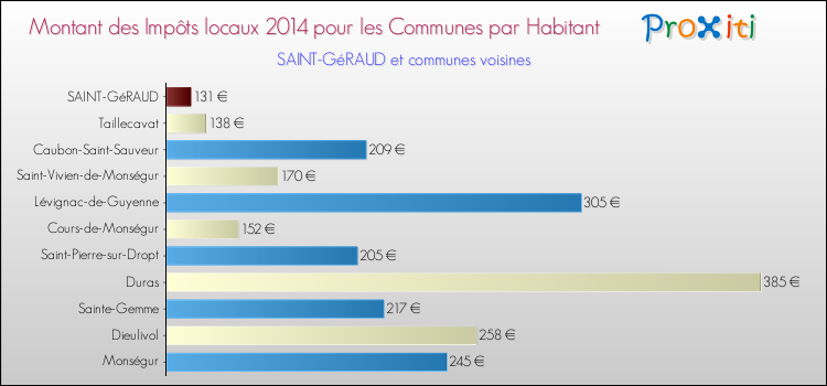 Montant des impôts locaux par Habitant pour SAINT-GéRAUD et les communes proches en 2014 Comparaison des impôts locaux par habitant pour SAINT-GéRAUD et les communes voisines en 2014