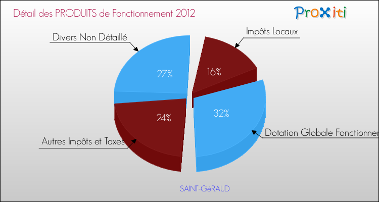 Décomposition du Budget de Fonctionnement 2012 de la commune de SAINT-GéRAUD Budget de Fonctionnement 2012 pour la commune de SAINT-GéRAUD