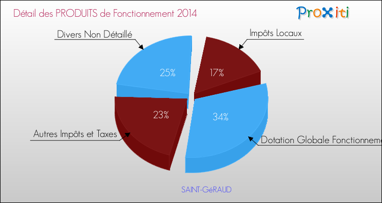 Décomposition du Budget de Fonctionnement 2014 de la commune de SAINT-GéRAUD Budget de Fonctionnement 2014 pour la commune de SAINT-GéRAUD