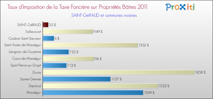 Taux d'imposition de la taxe foncière sur le bati 2011 pour SAINT-GéRAUD et les communes proches Comparaison des taux d'imposition de la taxe foncière sur le bati 2011 pour SAINT-GéRAUD et les communes voisines