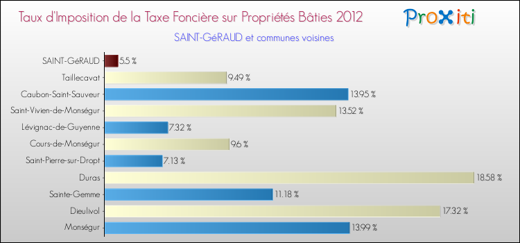 Taux d'imposition de la taxe foncière sur le bati 2012 pour SAINT-GéRAUD et les communes proches Comparaison des taux d'imposition de la taxe foncière sur le bati 2012 pour SAINT-GéRAUD et les communes voisines