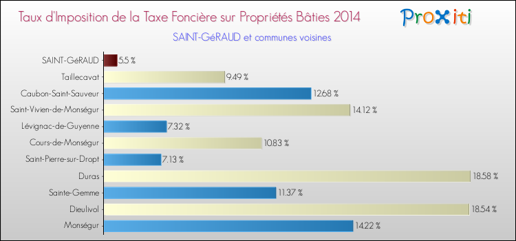 Taux d'imposition de la taxe foncière sur le bati 2014 pour SAINT-GéRAUD et les communes proches Comparaison des taux d'imposition de la taxe foncière sur le bati 2014 pour SAINT-GéRAUD et les communes voisines