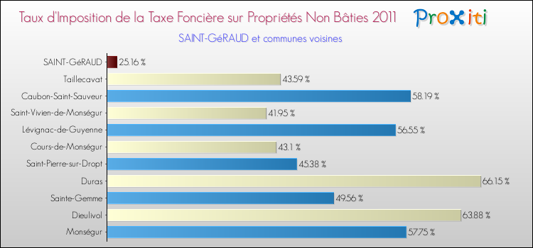 Taux d'imposition de la taxe foncière sur les immeubles et terrains non batis 2011 pour SAINT-GéRAUD et les communes proches Comparaison des taux d'imposition de la taxe foncière sur les immeubles et terrains non batis 2011 pour SAINT-GéRAUD et les communes voisines