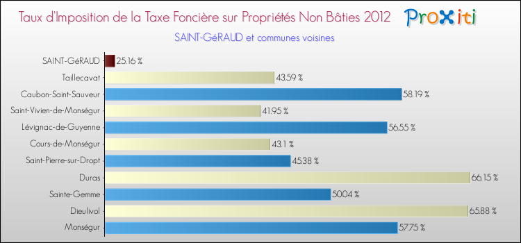 Taux d'imposition de la taxe foncière sur les immeubles et terrains non batis 2012 pour SAINT-GéRAUD et les communes proches Comparaison des taux d'imposition de la taxe foncière sur les immeubles et terrains non batis 2012 pour SAINT-GéRAUD et les communes voisines