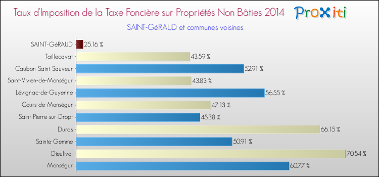 Taux d'imposition de la taxe foncière sur les immeubles et terrains non batis 2014 pour SAINT-GéRAUD et les communes proches Comparaison des taux d'imposition de la taxe foncière sur les immeubles et terrains non batis 2014 pour SAINT-GéRAUD et les communes voisines