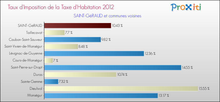 Taux d'imposition de la taxe d'habitation 2012 pour SAINT-GéRAUD et les communes proches Comparaison des taux d'imposition de la taxe d'habitation 2012 pour SAINT-GéRAUD et les communes voisines