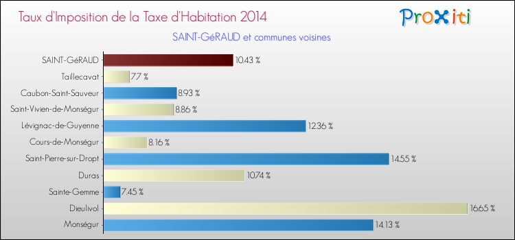 Taux d'imposition de la taxe d'habitation 2014 pour SAINT-GéRAUD et les communes proches Comparaison des taux d'imposition de la taxe d'habitation 2014 pour SAINT-GéRAUD et les communes voisines