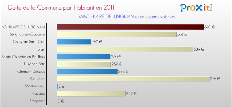 Dette par habitant de la commune en 2011 pour SAINT-HILAIRE-DE-LUSIGNAN et les communes proches Comparaison de la dette par habitant de la commune en 2011 pour SAINT-HILAIRE-DE-LUSIGNAN et les communes voisines
