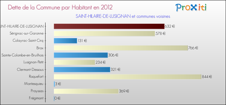Dette par habitant de la commune en 2012 pour SAINT-HILAIRE-DE-LUSIGNAN et les communes proches Comparaison de la dette par habitant de la commune en 2012 pour SAINT-HILAIRE-DE-LUSIGNAN et les communes voisines